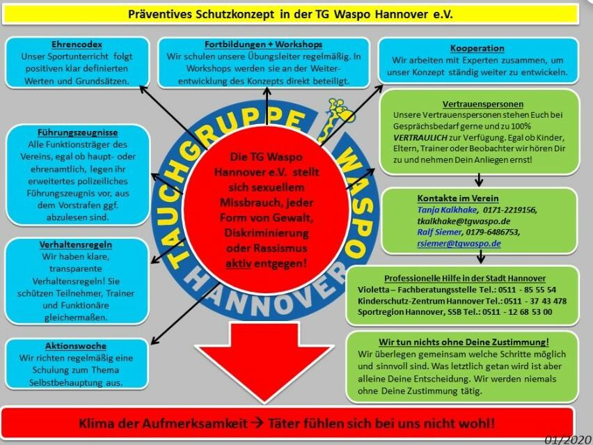 Schutzkonzept TG Waspo Hannover